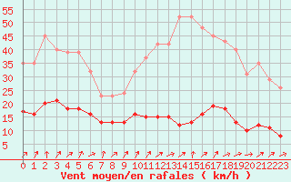 Courbe de la force du vent pour Hestrud (59)