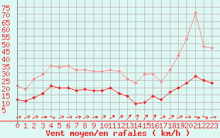 Courbe de la force du vent pour Christnach (Lu)