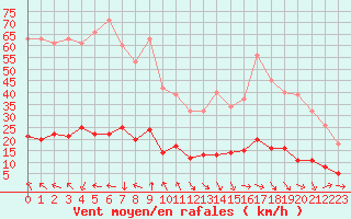 Courbe de la force du vent pour Marseille - Saint-Loup (13)