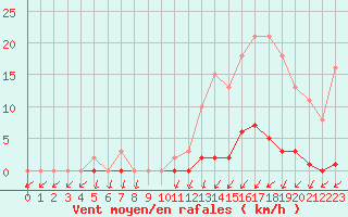 Courbe de la force du vent pour Mouilleron-le-Captif (85)