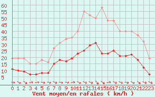 Courbe de la force du vent pour Montredon des Corbires (11)