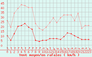 Courbe de la force du vent pour Amiens - Dury (80)