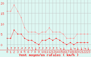 Courbe de la force du vent pour La Meyze (87)