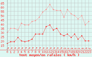 Courbe de la force du vent pour Orly (91)