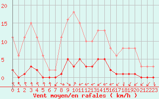 Courbe de la force du vent pour Gjilan (Kosovo)