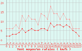 Courbe de la force du vent pour Lobbes (Be)