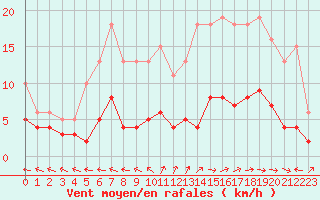 Courbe de la force du vent pour Brigueuil (16)
