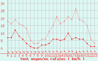 Courbe de la force du vent pour Narbonne-Ouest (11)