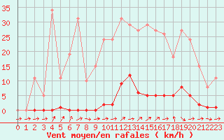 Courbe de la force du vent pour Thomery (77)