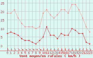 Courbe de la force du vent pour Avila - La Colilla (Esp)