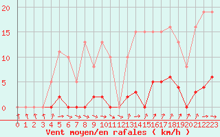 Courbe de la force du vent pour Agde (34)