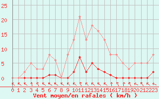 Courbe de la force du vent pour Boulaide (Lux)