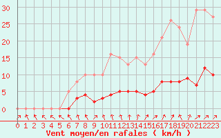 Courbe de la force du vent pour Saffr (44)