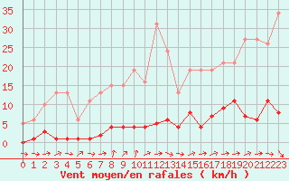 Courbe de la force du vent pour Bouligny (55)