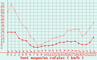 Courbe de la force du vent pour Cavalaire-sur-Mer (83)