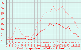 Courbe de la force du vent pour Douzens (11)