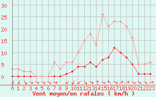 Courbe de la force du vent pour Cabris (13)