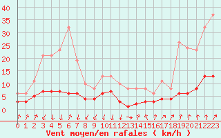 Courbe de la force du vent pour Lans-en-Vercors - Les Allires (38)