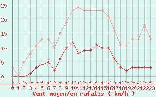 Courbe de la force du vent pour Montredon des Corbires (11)