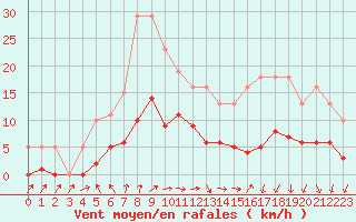 Courbe de la force du vent pour Saint-Igneuc (22)
