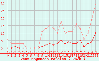 Courbe de la force du vent pour Coulommes-et-Marqueny (08)