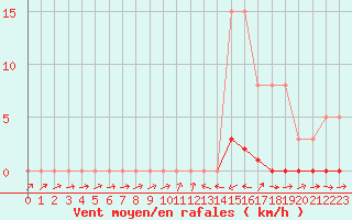 Courbe de la force du vent pour Potes / Torre del Infantado (Esp)