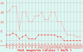 Courbe de la force du vent pour Saint-Laurent Nouan (41)