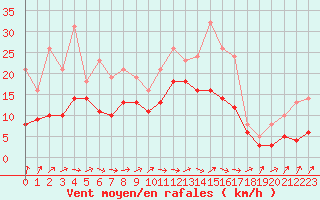 Courbe de la force du vent pour Bridel (Lu)