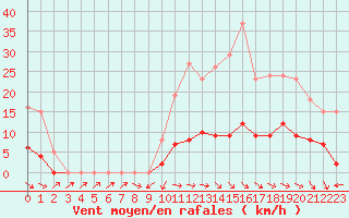 Courbe de la force du vent pour Anglars St-Flix(12)