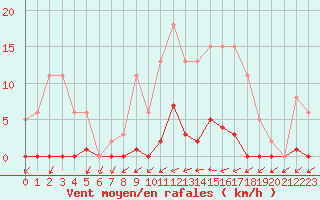 Courbe de la force du vent pour Sain-Bel (69)