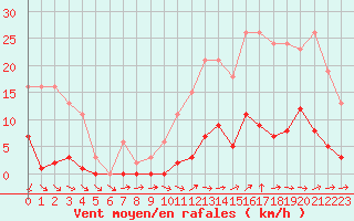 Courbe de la force du vent pour Ploeren (56)