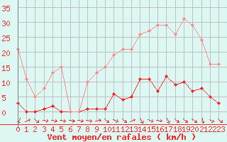 Courbe de la force du vent pour Verneuil (78)