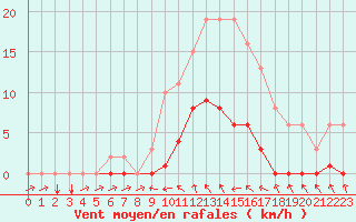 Courbe de la force du vent pour Saint-Germain-du-Puch (33)