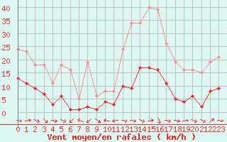 Courbe de la force du vent pour Narbonne-Ouest (11)