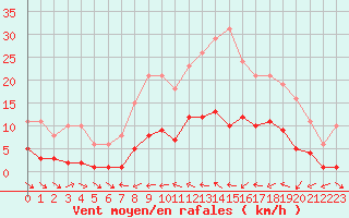 Courbe de la force du vent pour Le Luc (83)