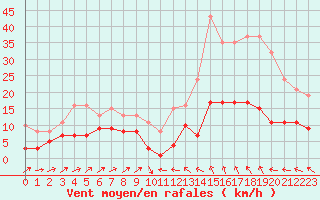 Courbe de la force du vent pour Plussin (42)