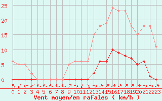 Courbe de la force du vent pour Pertuis - Grand Cros (84)