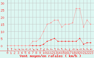 Courbe de la force du vent pour Saclas (91)