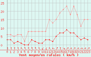 Courbe de la force du vent pour Grasque (13)