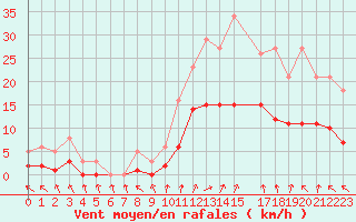 Courbe de la force du vent pour Trets (13)