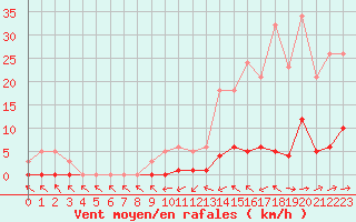 Courbe de la force du vent pour Sermange-Erzange (57)