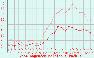 Courbe de la force du vent pour Herhet (Be)