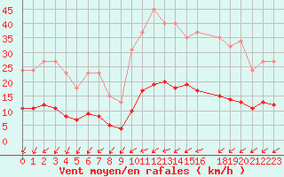 Courbe de la force du vent pour Brugge (Be)