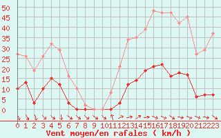 Courbe de la force du vent pour Roujan (34)