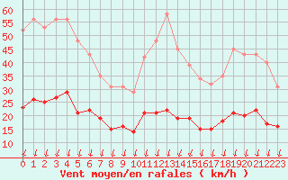 Courbe de la force du vent pour Saint-Nazaire-d