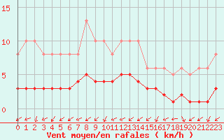 Courbe de la force du vent pour Saint-Laurent-du-Pont (38)