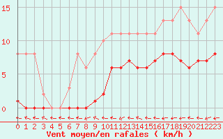 Courbe de la force du vent pour Mazres Le Massuet (09)