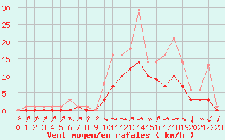 Courbe de la force du vent pour Bridel (Lu)