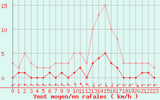 Courbe de la force du vent pour Anglars St-Flix(12)