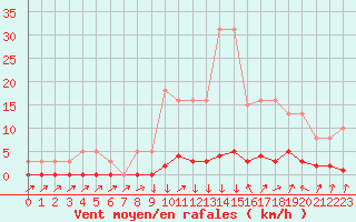 Courbe de la force du vent pour Boulc (26)